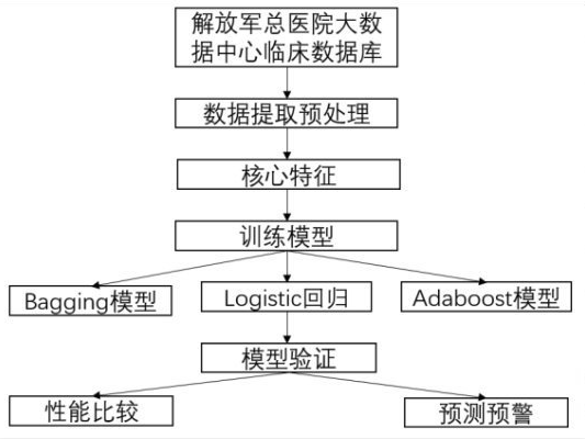 第一期-出血事件发生评估方法和系统